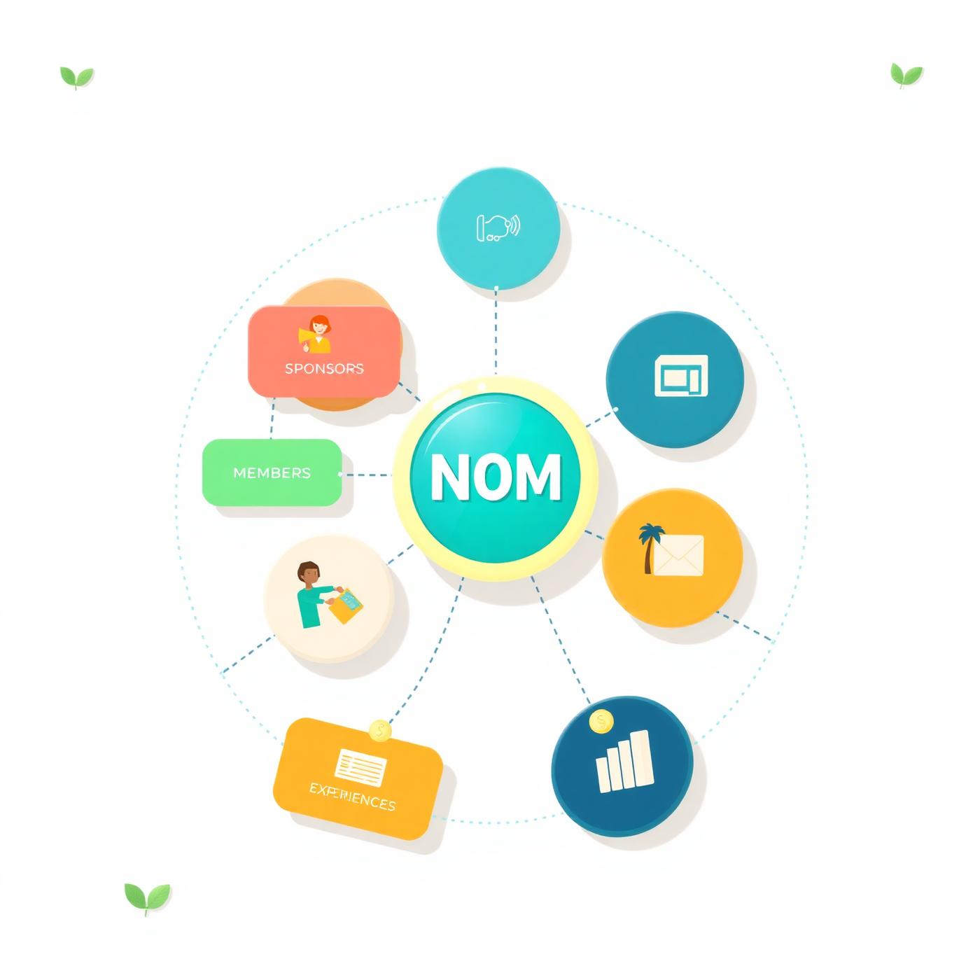 Circular NOM ecosystem: sponsors, partners, businesses, members, experiences, insights